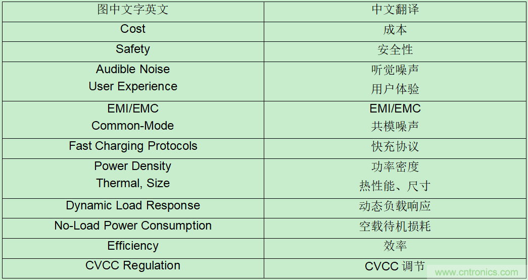新一代AC/DC ZVS高功率密度USB PD解決方案,助力移動(dòng)設備快速充電