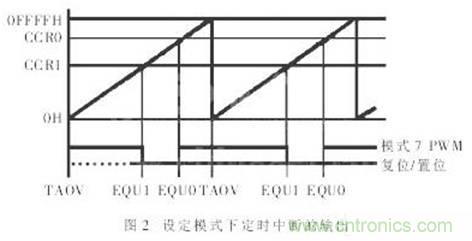 利用單片機定時(shí)器實(shí)現信號采樣和PWM控制 利用單片機定時(shí)器實(shí)現信號采樣和PWM控制