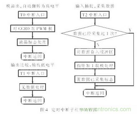 利用單片機定時(shí)器實(shí)現信號采樣和PWM控制 利用單片機定時(shí)器實(shí)現信號采樣和PWM控制