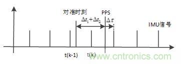 基于MCU的室外移動(dòng)機器人組合導航定位系統