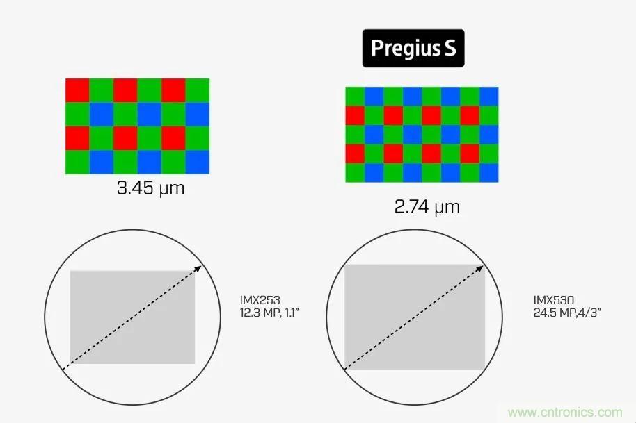 詳細解析Sony Pregius® S系列的全局快門(mén)CMOS傳感器 詳細解析Sony Pregius® S系列的全局快門(mén)CMOS傳感器