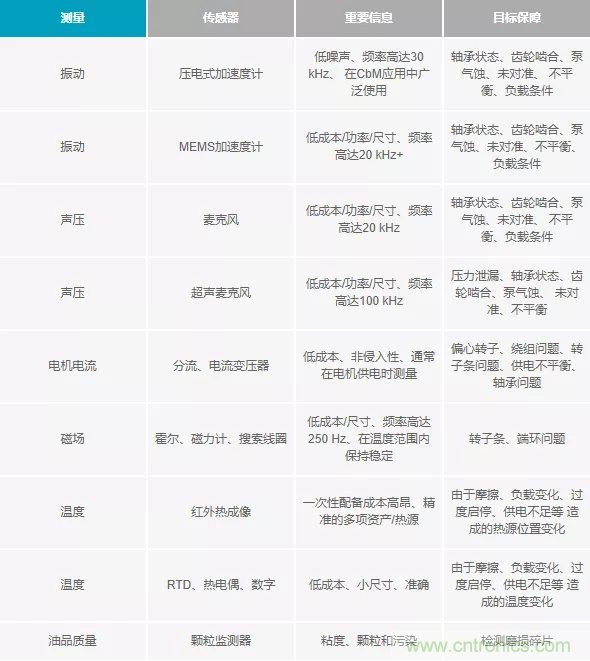 如何選擇最合適的預測性維護傳感器？