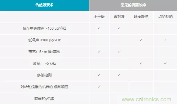 如何選擇最合適的預測性維護傳感器？
