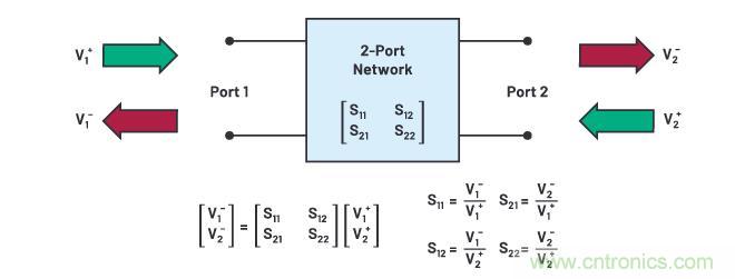 走進(jìn)RF信號鏈，ADI帶你深入理解其特性和性能指標