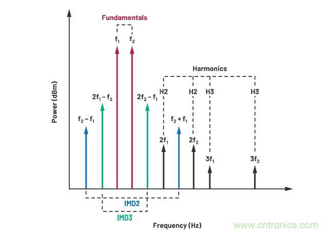 走進(jìn)RF信號鏈，ADI帶你深入理解其特性和性能指標