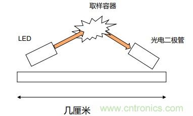 如何杜絕誤報確?？煽勘O測？ADI雙光源煙霧探測方案助力掘金千億智慧消防市場(chǎng)