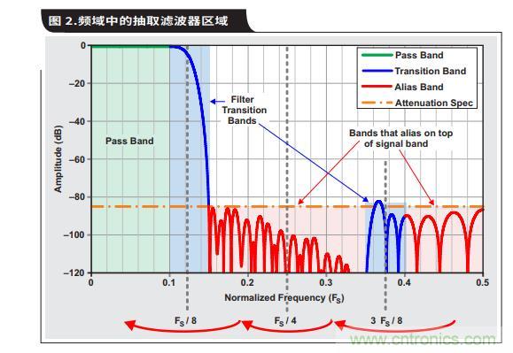 如何通過(guò)具有內部數字濾波器的高速ADC簡(jiǎn)化AFE濾波 如何通過(guò)具有內部數字濾波器的高速ADC簡(jiǎn)化AFE濾波