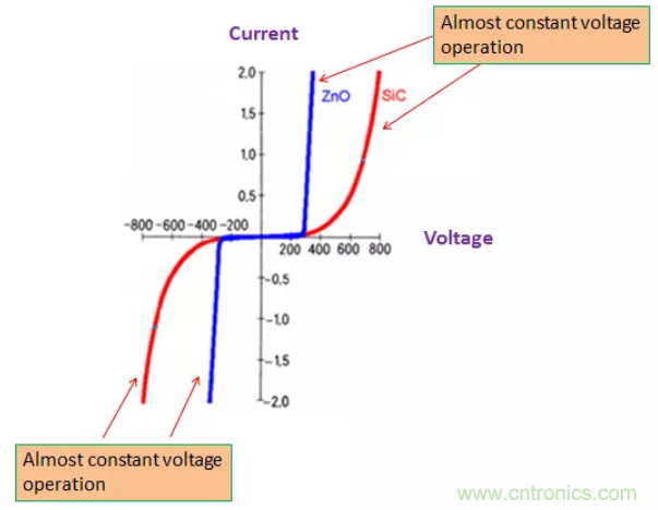 工業(yè)和汽車(chē)浪涌保護電路的原理和設計