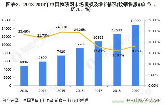 1000+IoT企業(yè)業(yè)績(jì)高速增長(cháng)，他們都做了同一件事！