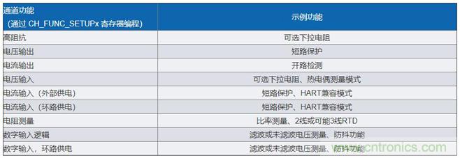 軟件可配置硬件如何幫助實(shí)現工業(yè)I/O模塊的靈活性 軟件可配置硬件如何幫助實(shí)現工業(yè)I/O模塊的靈活性
