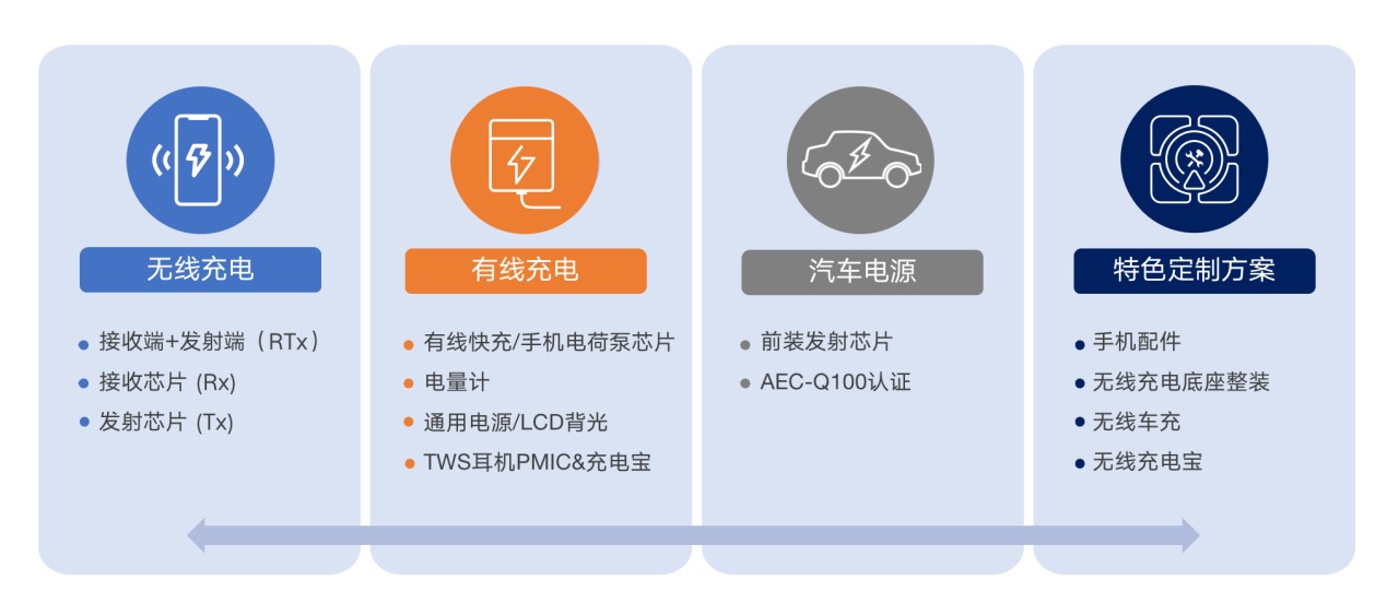 拓展應用新領(lǐng)域、提升使用新體驗，無(wú)線(xiàn)快充主導力量探索新政后技術(shù)突破之道