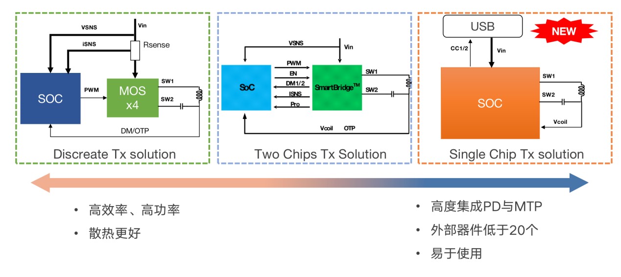 拓展應用新領(lǐng)域、提升使用新體驗，無(wú)線(xiàn)快充主導力量探索新政后技術(shù)突破之道