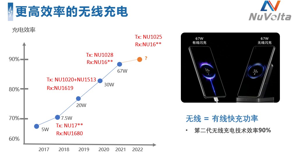 拓展應用新領(lǐng)域、提升使用新體驗，無(wú)線(xiàn)快充主導力量探索新政后技術(shù)突破之道