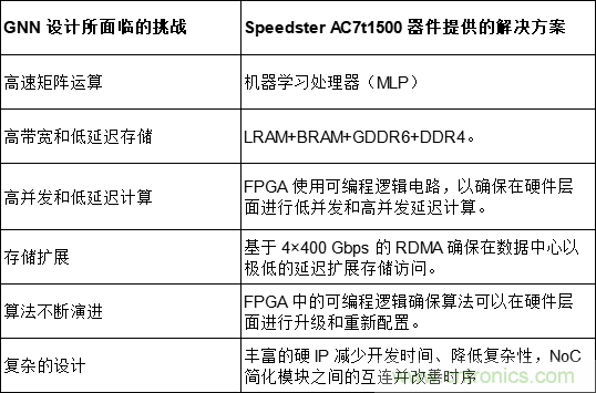 一種基于 FPGA 的圖神經(jīng)網(wǎng)絡(luò )加速器解決方案 一種基于 FPGA 的圖神經(jīng)網(wǎng)絡(luò )加速器解決方案