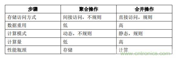 一種基于 FPGA 的圖神經(jīng)網(wǎng)絡(luò )加速器解決方案 一種基于 FPGA 的圖神經(jīng)網(wǎng)絡(luò )加速器解決方案