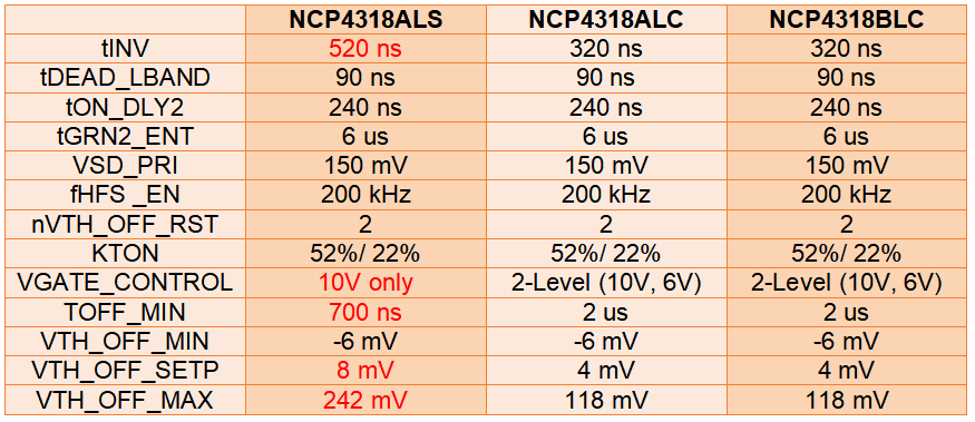 智能同步整流控制器NCP4318為L(cháng)LC諧振轉換器帶來(lái)更高能效和可靠性