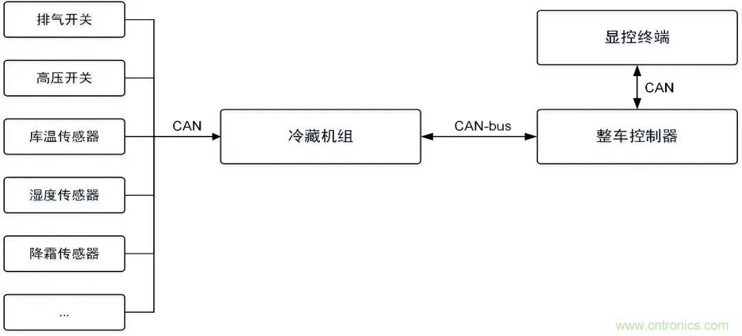 如何快速實(shí)現疫苗冷鏈運輸的數據監控？