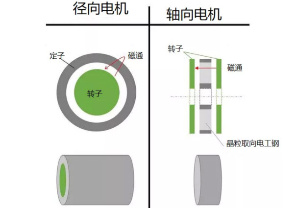 什么是軸向間隙電機，如何設計，哪些參數需要考慮？