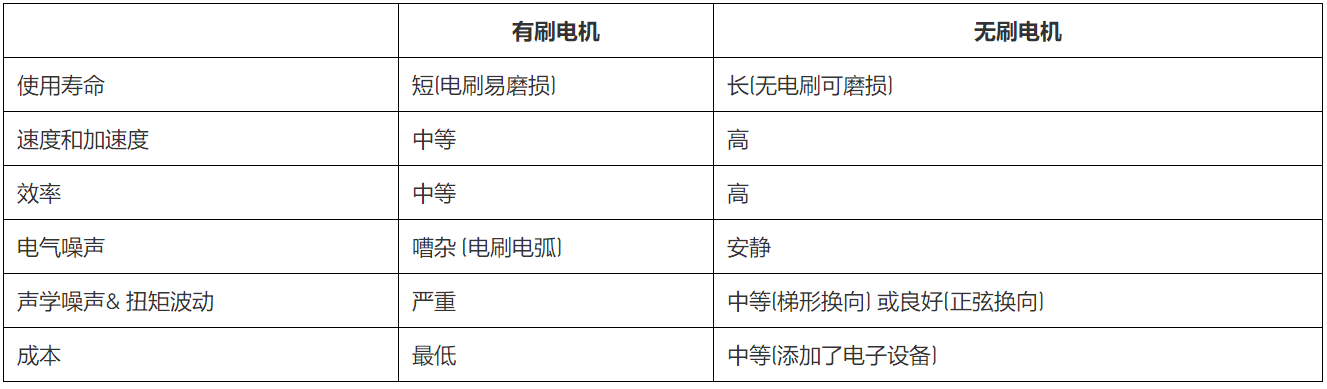無(wú)刷直流電機、有刷直流電機：該如何選擇？