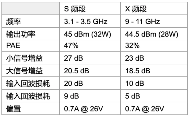 利用可采用電子方式重新配置的GaN功率放大器，徹底改變雷達設計