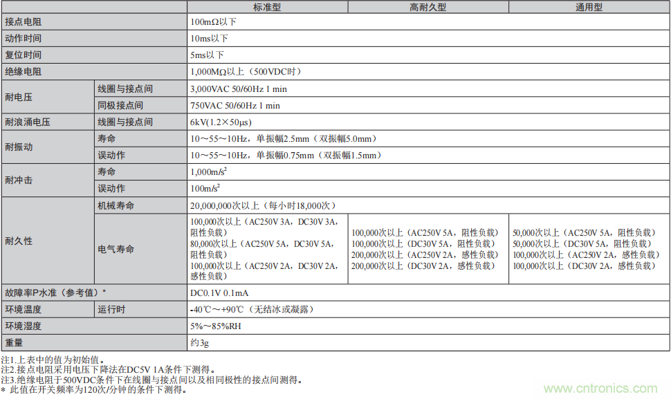 工業(yè)4.0時(shí)代 PLC需要更纖薄更低耗的繼電器 工業(yè)4.0時(shí)代 PLC需要更纖薄更低耗的繼電器