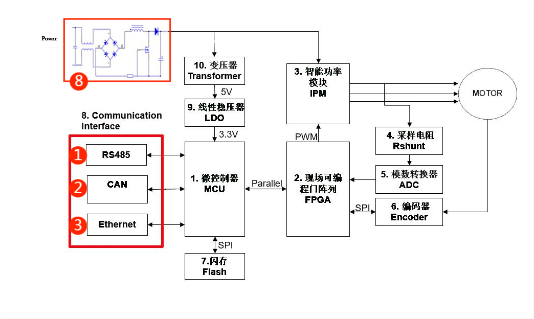 伺服電機驅動(dòng)接口、電源保護方案