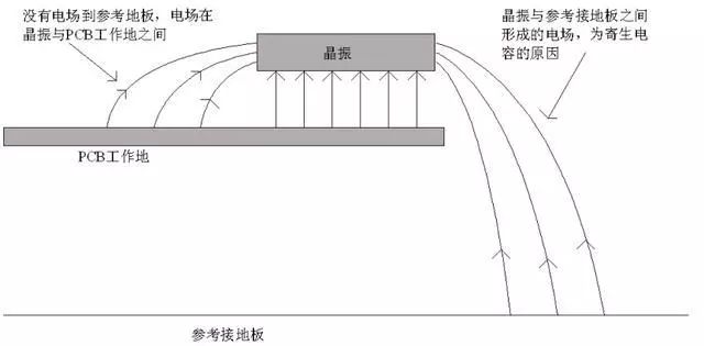 晶振為什么不能放置在PCB邊緣？