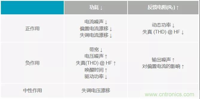 如何掌握運算放大器功耗與性能的權衡之術(shù)？