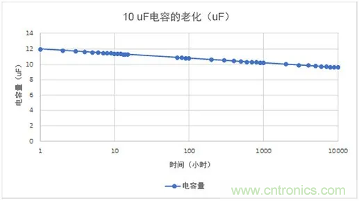 陶瓷電容老化，容值如何估算？關(guān)鍵是要理解“十倍時(shí)”的概念