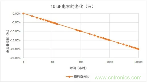 陶瓷電容老化，容值如何估算？關(guān)鍵是要理解“十倍時(shí)”的概念