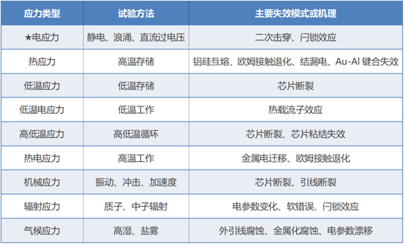 保護器件過(guò)電應力失效機理和失效現象淺析