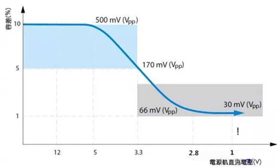 如何利用示波器精確測量電源完整性？