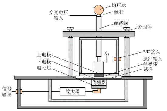 高壓放大器在交變電場(chǎng)空間電荷測量研究中的應用