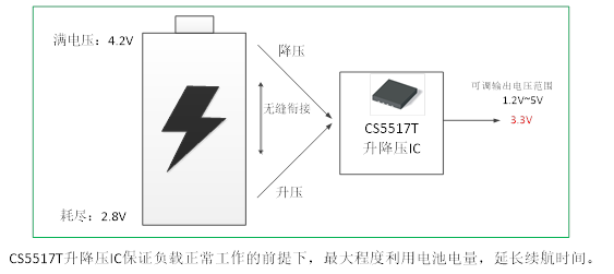 如何運用升降壓芯片CS5517實(shí)現鋰電池穩定輸出3.3V/3.6V（1.2-5V）的電壓？