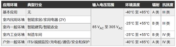 如何輕松優(yōu)化 AC／DC 轉換器以滿(mǎn)足各種EMC要求