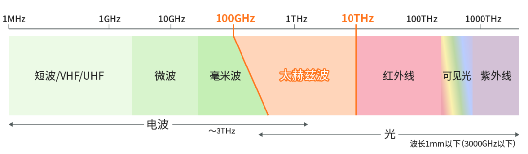 具備“通信+傳感”性能，B5G/6G時(shí)代，太赫茲波備受期待！