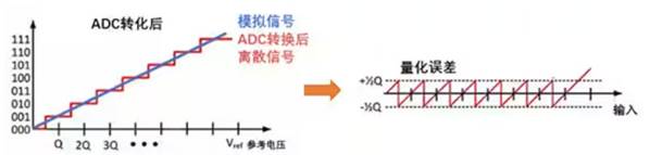 Σ －Δ ADC的高精度數模轉化，是如何實(shí)現的？