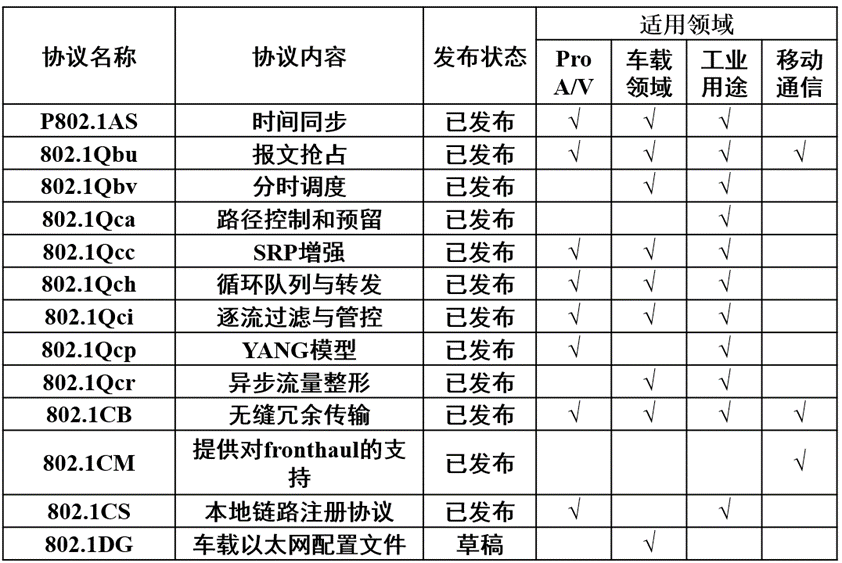 連載一:車(chē)載以太網(wǎng)時(shí)間敏感性網(wǎng)絡(luò )應用場(chǎng)景和實(shí)現難點(diǎn) 連載一:車(chē)載以太網(wǎng)時(shí)間敏感性網(wǎng)絡(luò )應用場(chǎng)景和實(shí)現難點(diǎn)