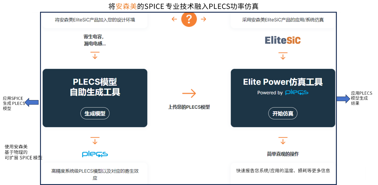 演進(jìn)中的電力電子設計：安森美先進(jìn)仿真工具