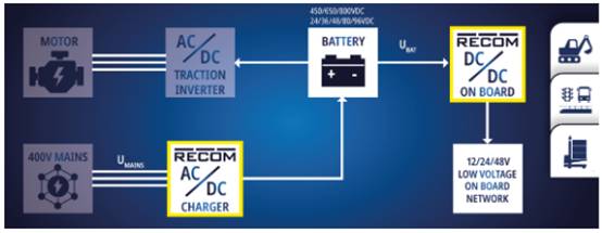 面向車(chē)載應用的 DC/DC 電源