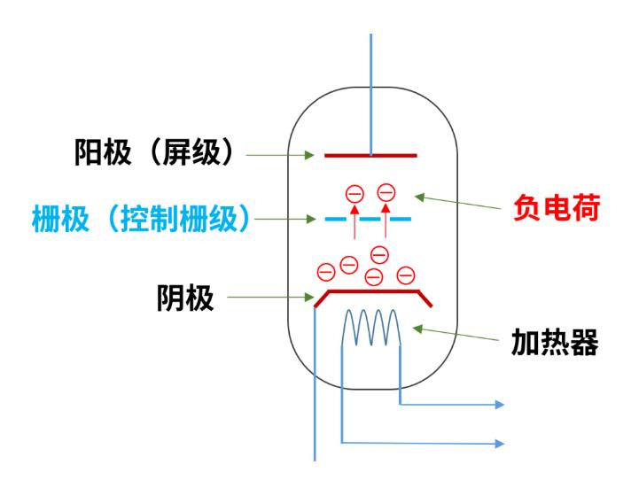 什么是電子管（真空管）？