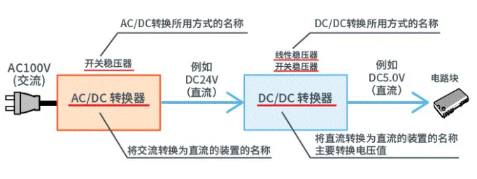 【干貨】帶你解鎖AC／DC、DC／DC轉換器