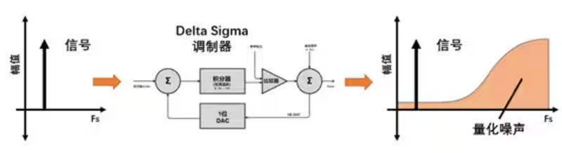 Σ －Δ ADC的高精度數模轉化，是如何實(shí)現的？