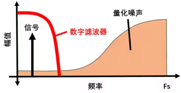 Σ －Δ ADC的高精度數模轉化，是如何實(shí)現的？