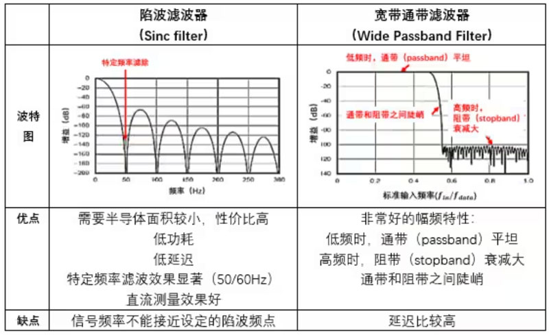 Σ －Δ ADC的高精度數模轉化，是如何實(shí)現的？