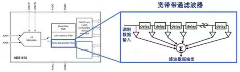 Σ －Δ ADC的高精度數模轉化，是如何實(shí)現的？