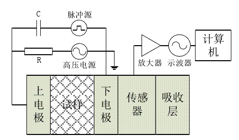 高壓放大器在交變電場(chǎng)空間電荷測量研究中的應用