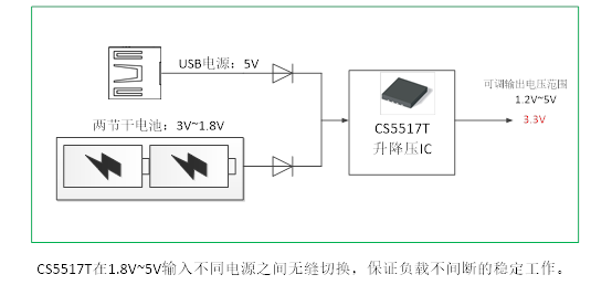 如何運用升降壓芯片CS5517實(shí)現鋰電池穩定輸出3.3V/3.6V（1.2-5V）的電壓？