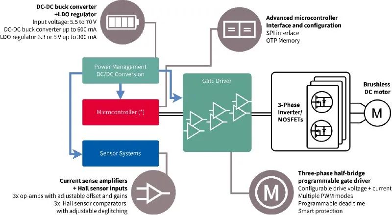 利用封裝、IC和GaN技術(shù)提升電機驅動(dòng)性能