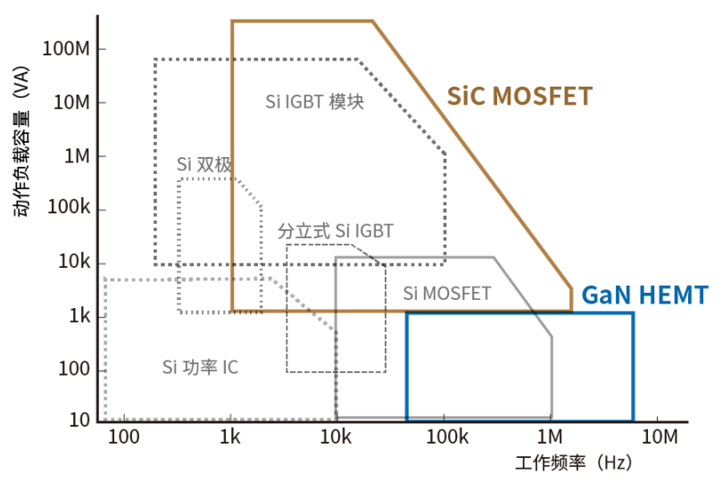 使用SiC/GaN功率半導體，提高功率轉換效率，無(wú)源元件的技術(shù)進(jìn)步很重要！